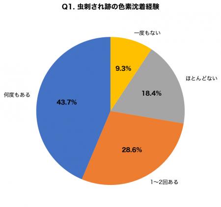 大人の虫刺され、72.3%が「跡が残った経験あり」と回 大人の虫刺され、72.3%が「跡が残った経験あり」と回