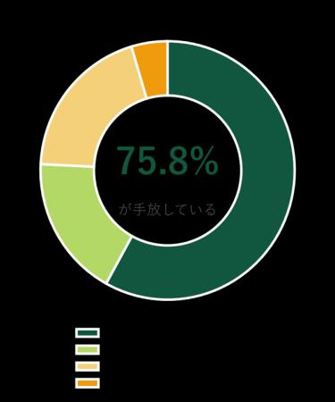 デジタルネイティブな子どもの75.8%が、活動中にスマ デジタルネイティブな子どもの75.8%が、活動中にスマ