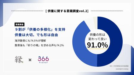 【意識調査】「供養は大切。でも形は自由」9割が“供養 【意識調査】「供養は大切。でも形は自由」9割が“供養