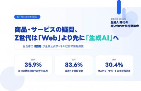 商品・サービスの疑問、Z世代は「Web」より先に「生成 商品・サービスの疑問、Z世代は「Web」より先に「生成