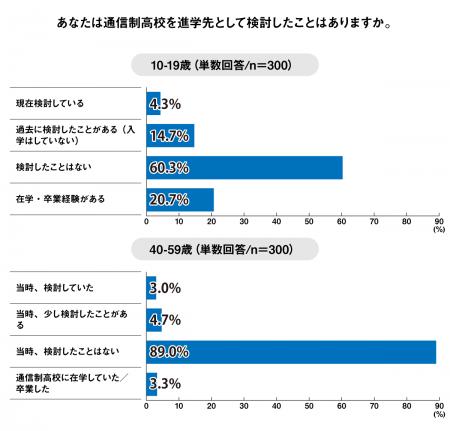 通信制高校のイメージ、10代は「良い」が53.7%、親世 通信制高校のイメージ、10代は「良い」が53.7%、親世