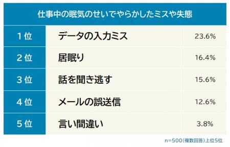 【仕事中の眠気のせいでやらかしたミスや失態ランキン 【仕事中の眠気のせいでやらかしたミスや失態ランキン