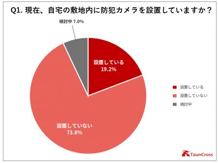 【7月8日「防犯カメラの日」調査】防犯カメラ未設置家 【7月8日「防犯カメラの日」調査】防犯カメラ未設置家