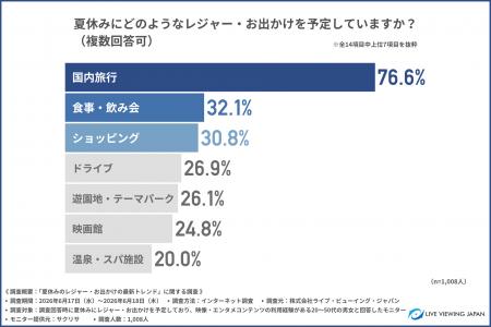 【夏休みのレジャートレンド】行動の決め手は「非日常 【夏休みのレジャートレンド】行動の決め手は「非日常