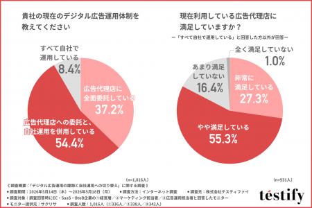 【広告運用は「任せる」時代の終わり? 】立場ごとに 【広告運用は「任せる」時代の終わり? 】立場ごとに