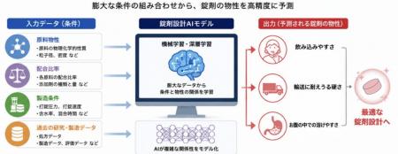 キリンとファンケル、サプリメントの錠剤設計AIを共同 キリンとファンケル、サプリメントの錠剤設計AIを共同