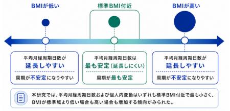 標準BMIを保つことは月経周期の安定につながる 標準BMIを保つことは月経周期の安定につながる