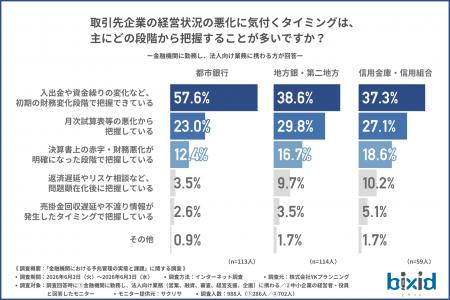 金融機関の約9割が重視する「予兆管理」、現場では属 金融機関の約9割が重視する「予兆管理」、現場では属