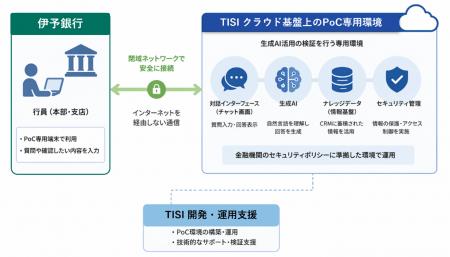 TISI、伊予銀行のCRMデータを活用し、生成AIによる営 TISI、伊予銀行のCRMデータを活用し、生成AIによる営
