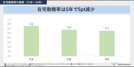 在宅勤務率 “地域”と“役職”で差　関東は他エリアutf-8