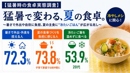 【猛暑時の食卓実態調査】暑さで外出・外食を控える人 【猛暑時の食卓実態調査】暑さで外出・外食を控える人