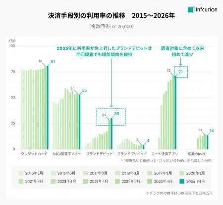 インフキュリオン、「決済動向2026年調査」結果を発表