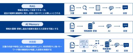 三菱総合研究所とPKUTECH、「AI Memory RAG」を共同開 三菱総合研究所とPKUTECH、「AI Memory RAG」を共同開