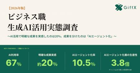 AIエージェント化で生産性が「明確に上がった」54%、 AIエージェント化で生産性が「明確に上がった」54%、