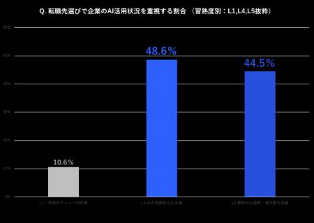 【AI活用と転職に関する意識調査】転職先選びで「企業 【AI活用と転職に関する意識調査】転職先選びで「企業