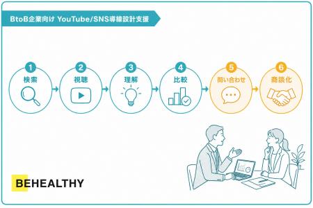 ビーヘルシー、BtoB企業向けYouTube/SNS導線設計支援 ビーヘルシー、BtoB企業向けYouTube/SNS導線設計支援