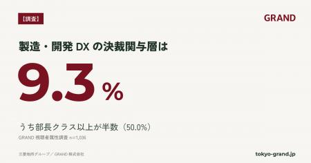 【GRAND調査】製造・開発DXの決裁関与層は9.3%、うち