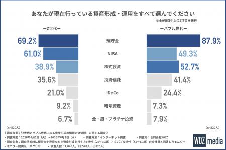 【Z世代とバブル世代のお金の価値観】頼る情報源は「S 【Z世代とバブル世代のお金の価値観】頼る情報源は「S