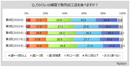 【魚肉加工品に関する調査】魚肉加工品を週1回以上食