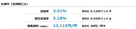 [札幌版]【最新オフィスマーケットレポート発表】オフ