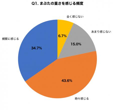眼瞼下垂症の保険適用手術、認知度わずか28.3%|40代 眼瞼下垂症の保険適用手術、認知度わずか28.3%|40代
