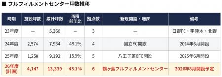 拡大するEC・通販需要に応え、当社最大規模で6拠点目 拡大するEC・通販需要に応え、当社最大規模で6拠点目