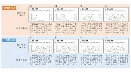 説明に合わせたスライド表示で学習効果が向上 ~視線 説明に合わせたスライド表示で学習効果が向上 ~視線