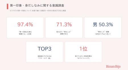 仕事で損しないために!清潔感のカギは「フケ・ヒゲ・ 仕事で損しないために!清潔感のカギは「フケ・ヒゲ・