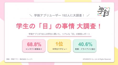 【現役学生の「目」の事情アンケート調査】回答者の約 【現役学生の「目」の事情アンケート調査】回答者の約