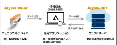 日本初、カフレスで日常生活下の血圧モニタリングを可 日本初、カフレスで日常生活下の血圧モニタリングを可