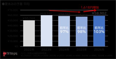夏休み予算は平均58,902円。3年ぶり増も物価高影響大 夏休み予算は平均58,902円。3年ぶり増も物価高影響大