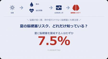 【夏の体調不良に関する意識調査】 夏に脳梗塞を警戒 【夏の体調不良に関する意識調査】 夏に脳梗塞を警戒