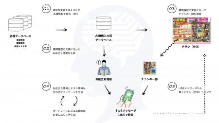 西村ジョイ、総合オリコミ社と共同で、購買履歴・チラ