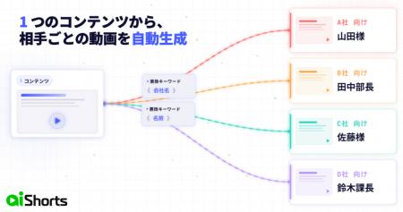 【営業・マーケ向け】「AI Shorts」がパーソナライゼ