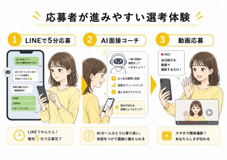 飲食・販売サービス業界の若手採用を支援する中途採用