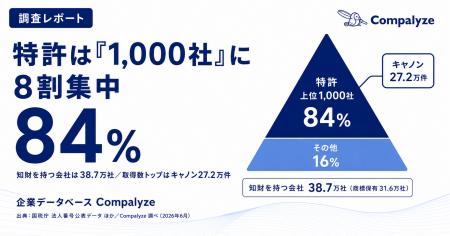 知財を持つ会社は誰か ─ 特許は1,000社に8割集中、商
