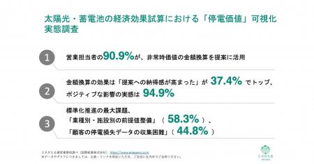 [独自レポートVol.47]太陽光営業の9割が「電気代と停