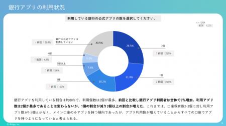 銀行アプリ利用者の56%が「AIにお金を任せたい」と回 銀行アプリ利用者の56%が「AIにお金を任せたい」と回