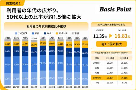 【コワーキングスペース利用実態調査】女性・中高年へ 【コワーキングスペース利用実態調査】女性・中高年へ
