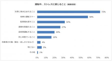 運転中のストレスは1位「渋滞」、2位「他車の運転マナ