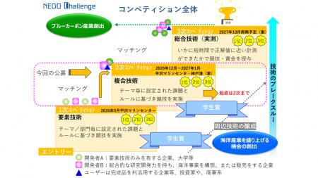 「NEDO Challenge for BLUE ECONOMY」2次コンペティシ 「NEDO Challenge for BLUE ECONOMY」2次コンペティシ