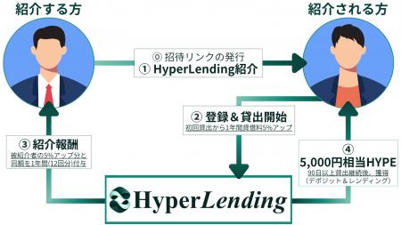 暗号資産レンディング『HyperLending』、友達紹介プロ 暗号資産レンディング『HyperLending』、友達紹介プロ