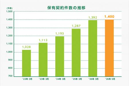 ペット保険「どうぶつ健保」、保有契約件数140万件を
