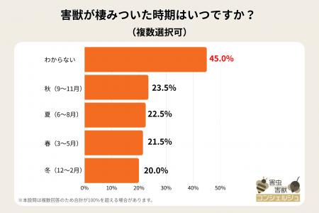 害獣対策はお早めに!季節関係なく棲みつく厄介者 害獣対策はお早めに!季節関係なく棲みつく厄介者