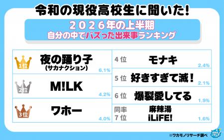 令和の現役高校生に聞いた!2026年の上半期「自分 令和の現役高校生に聞いた!2026年の上半期「自分