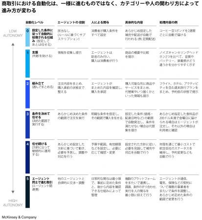 買い物の主役は「人」から「AIエージェントとの協働」