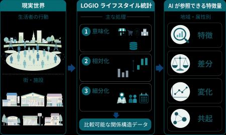 人と街の個性を可視化するLOGIO、生成AI・RAG・AIエー