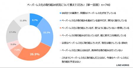 【中小・中堅流通業の紙書類利用/ペーパーレスの取り 【中小・中堅流通業の紙書類利用/ペーパーレスの取り