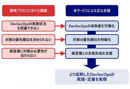 NRIセキュア、「DevSecOps成熟度評価・ロードマップ策 NRIセキュア、「DevSecOps成熟度評価・ロードマップ策