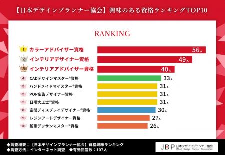 【日本デザインプランナー協会】人気資格No.1は『イン